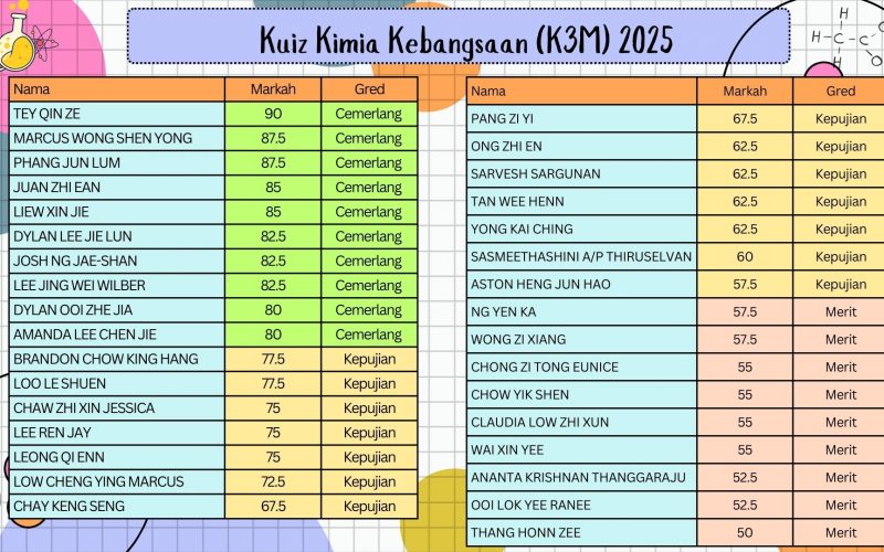 Chemistry Quiz Results Poster